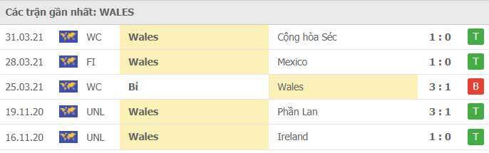 Th&agrave;nh t&iacute;ch gần nhất của xứ Wales