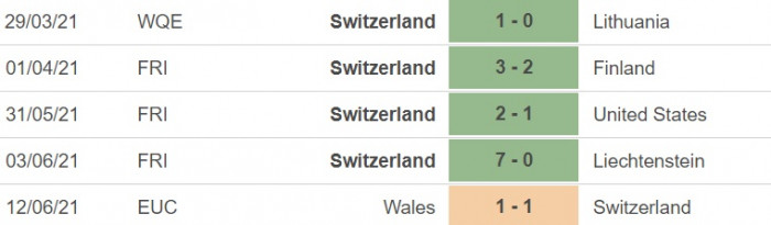 Phong độ gần đ&acirc;y của Thụy Sĩ