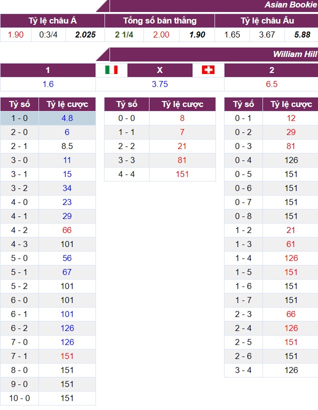 Tỷ lệ cược Italia vs Thụy Sĩ
