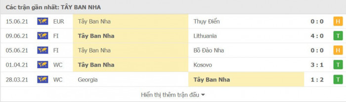 Th&agrave;nh t&iacute;ch gần nhất của T&acirc;y Ban Nha
