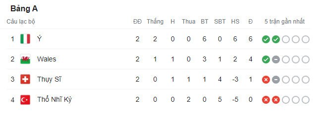 Bảng xếp hạng bảng A EURO 2020