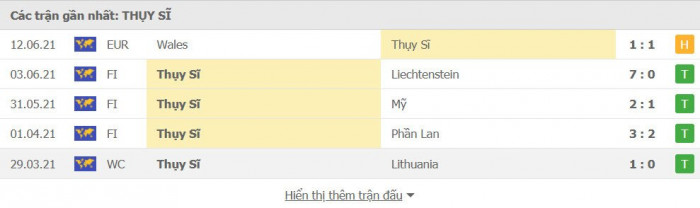 Th&agrave;nh t&iacute;ch gần nhất của Thụy Sỹ