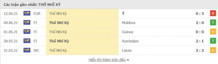Th&agrave;nh t&iacute;ch gần nhất của Thổ Nhĩ Kỳ