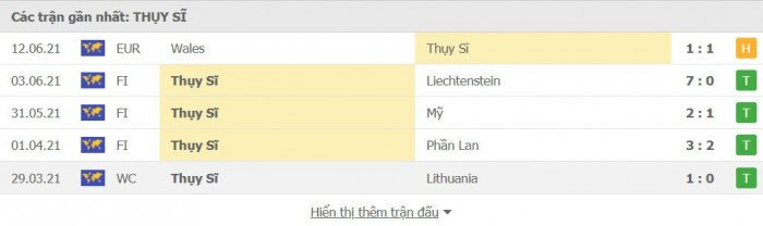 Th&agrave;nh t&iacute;ch gần đ&acirc;y của Thụy Sĩ
