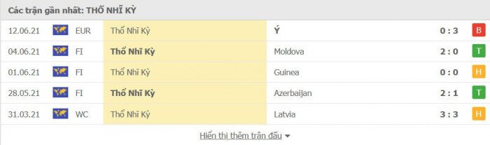 Th&agrave;nh t&iacute;ch gần đ&acirc;y của Thỗ Nhĩ Kỳ