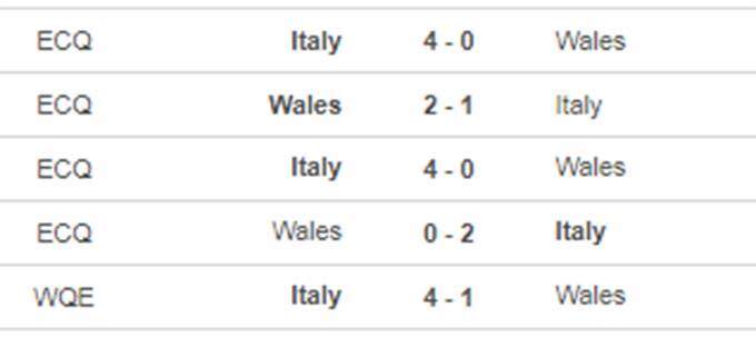 Th&agrave;nh t&iacute;ch đối đầu gần nhất Italia vs Xứ Wales
