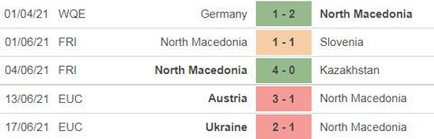 Th&agrave;nh t&iacute;ch gần đ&acirc;y của Bắc Macedonia