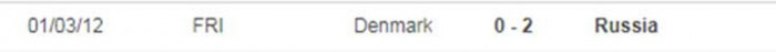Th&agrave;nh t&iacute;ch đối đầu gần nhất Nga vs Đan Mạch