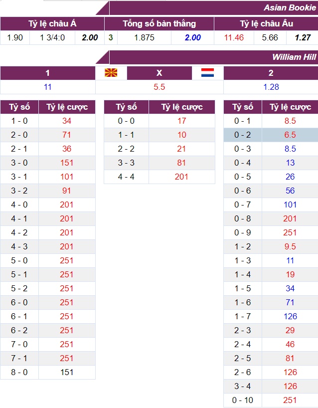 Tỷ lệ cược Bắc Macedonia vs H&agrave; Lan