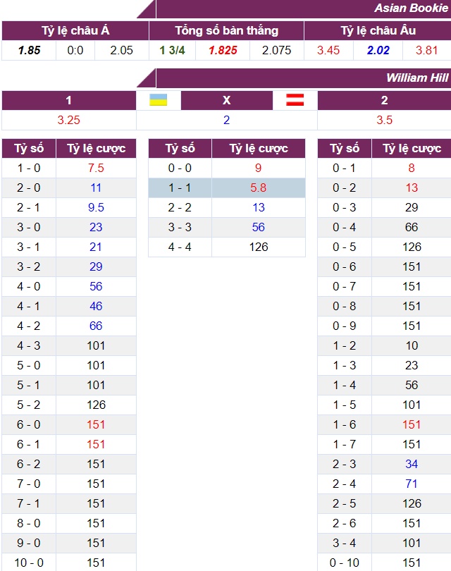 Tỷ lệ cược Ukraine vs &Aacute;o