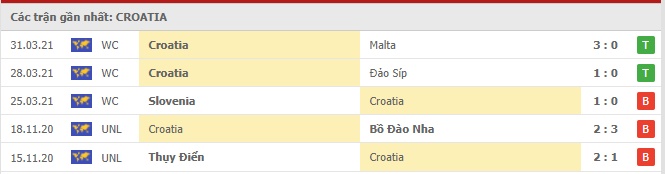 Th&agrave;nh t&iacute;ch gần nhất của Croatia