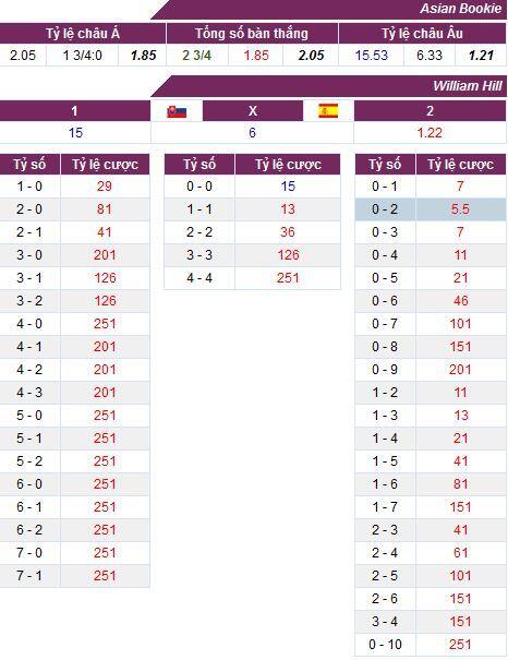 Tỷ lệ cược trận Slovakia vs T&acirc;y Ban Nha