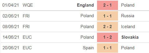 Th&agrave;nh t&iacute;ch gần đ&acirc;y của Ba Lan