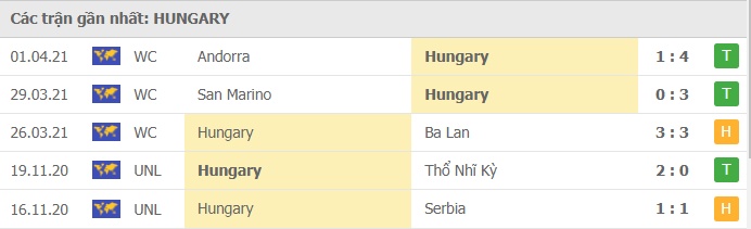 Th&agrave;nh t&iacute;ch gần đ&acirc;y của Hungary