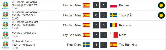 Th&agrave;nh t&iacute;ch 5 trận gần nhất của T&acirc;y Ban Nha