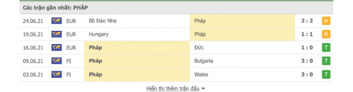 Th&agrave;nh t&iacute;ch gần nhất của Ph&aacute;p