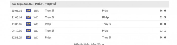 Th&agrave;nh t&iacute;ch đối đầu gần nhất