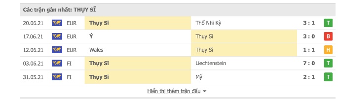Th&agrave;nh t&iacute;ch gần nhất của Thụy Sĩ