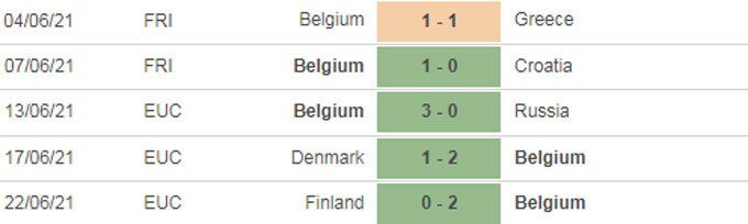 Th&agrave;nh t&iacute;ch gần đ&acirc;y của Bỉ