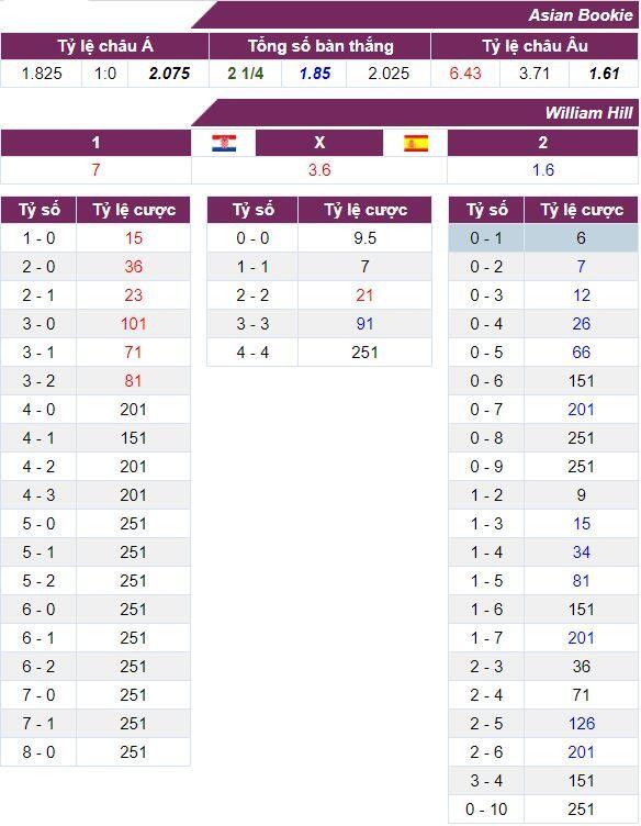 Tỷ lệ cược trận Croatia vs T&acirc;y Ban Nha