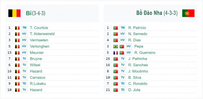 Đội h&igrave;nh dự kiến Bỉ vs Bồ Đ&agrave;o Nha