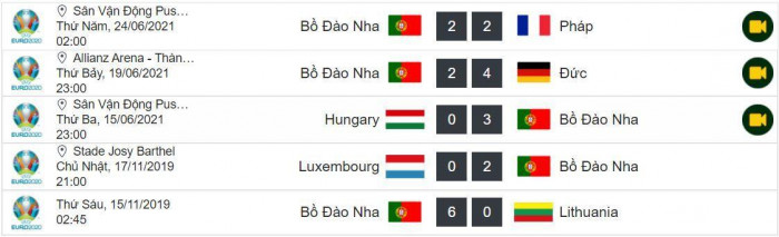Th&agrave;nh t&iacute;ch 5 trận gần nhất của Bồ Đ&agrave;o Nha