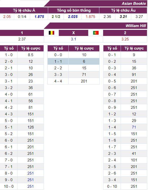 Tỷ lệ cược trận Bỉ vs Bồ Đ&agrave;o Nha