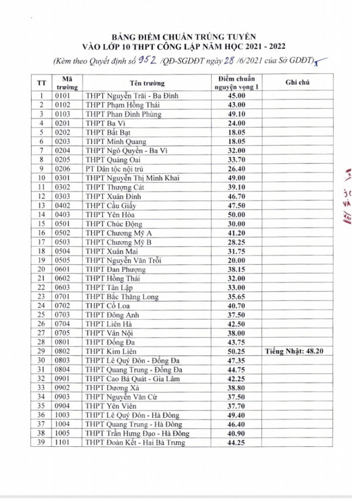điểm chuẩn lớp 10 c&aacute;c trường THPT tại H&agrave; Nội