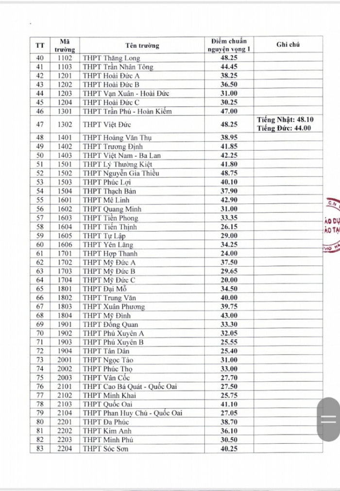 Điểm chuẩn tuyển sinh lớp 10 tại H&agrave; Nội