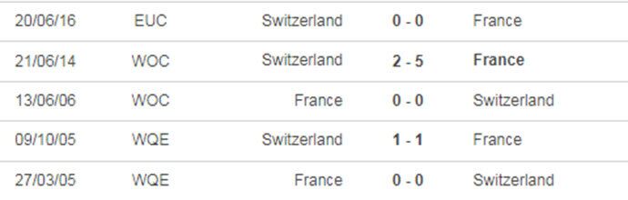 Th&agrave;nh t&iacute;ch đối đầu Ph&aacute;p vs Thụy Sĩ gần nhất