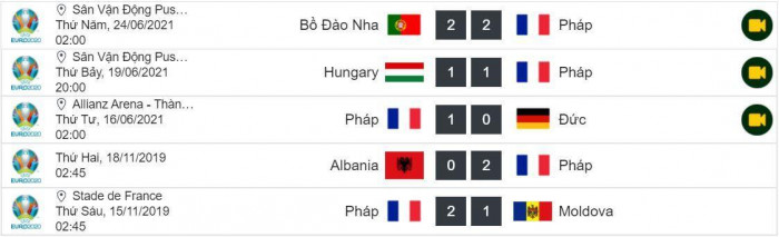 Th&agrave;nh t&iacute;ch 5 trận gần nhất của Ph&aacute;p