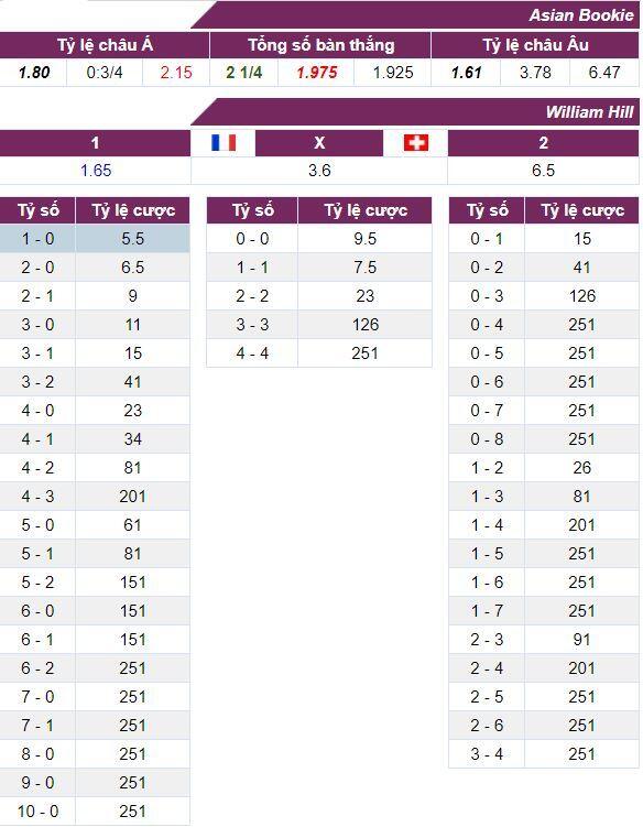 Tỷ lệ cược trận Ph&aacute;p vs Thụy Sĩ