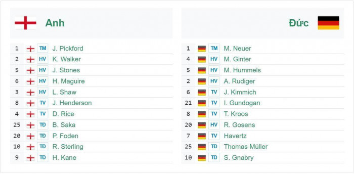 Đội h&igrave;nh dự kiến Anh vs Đức