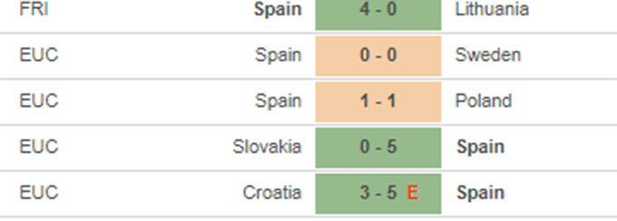 Th&agrave;nh t&iacute;ch gần đ&acirc;y của T&acirc;y Ban Nha