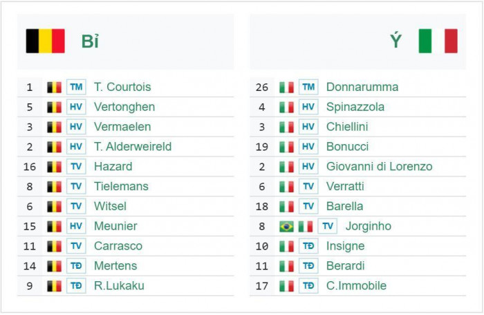 Đội h&igrave;nh dự kiến Bỉ vs Italia