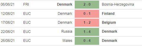 Th&agrave;nh t&iacute;ch gần đ&acirc;y của Đan Mạch