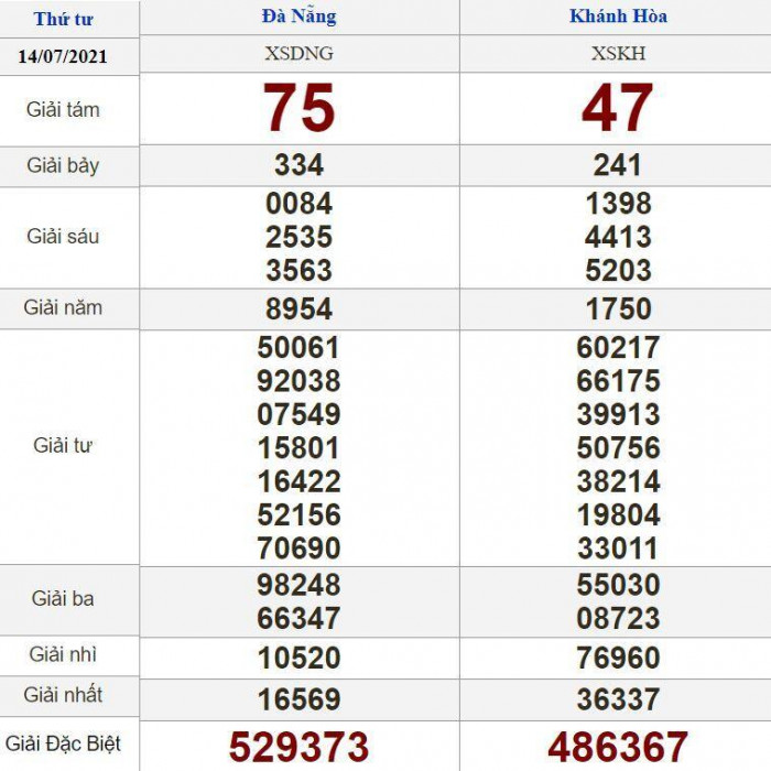 ết quả xổ số miền Trung h&ocirc;m qua ng&agrave;y 14 th&aacute;ng 7