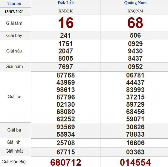 Kết quả xổ số miền Trung ng&agrave;y 13 th&aacute;ng 7
