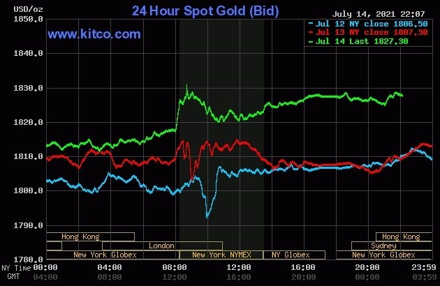 Gi&aacute; v&agrave;ng thế giới s&aacute;ng nay
