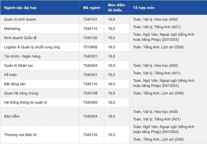 Điểm s&agrave;n đại học Hoa Sen 2021