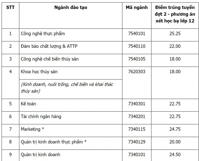 điểm chuẩn c&aacute;c trường x&eacute;t tuyển học bạ
