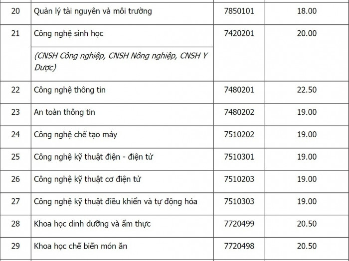 điểm chuẩn x&eacute;t tuyển học bạ