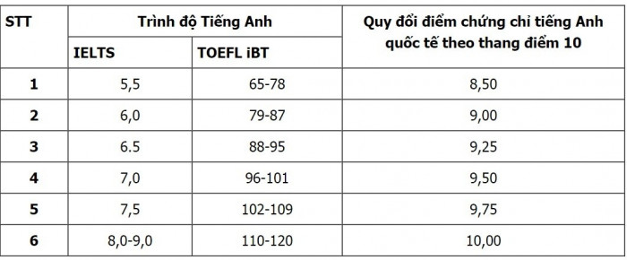 Điểm s&agrave;n đại học Gia Định