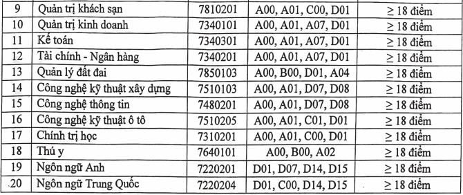 Điểm chuẩn đại học - X&eacute;t tuyển học bạ