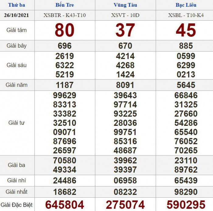 xổ số h&ocirc;m nay ng&agrave;y 28/10