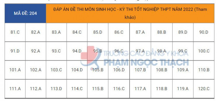 Đ&aacute;p &aacute;n đề thi m&ocirc;n Sinh học tốt nghiệp THPT 2022 tất cả m&atilde; đề- Ảnh 5.