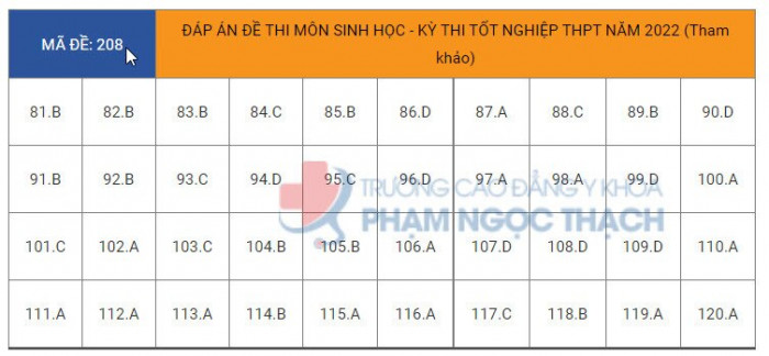 Đ&aacute;p &aacute;n đề thi m&ocirc;n Sinh học tốt nghiệp THPT 2022 tất cả m&atilde; đề- Ảnh 9.