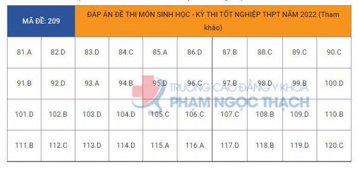 Đ&aacute;p &aacute;n đề thi m&ocirc;n Sinh học tốt nghiệp THPT 2022 tất cả m&atilde; đề- Ảnh 10.