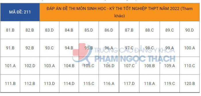 Đ&aacute;p &aacute;n đề thi m&ocirc;n Sinh học tốt nghiệp THPT 2022 tất cả m&atilde; đề- Ảnh 12.