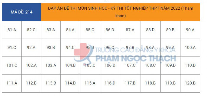 Đ&aacute;p &aacute;n đề thi m&ocirc;n Sinh học tốt nghiệp THPT 2022 tất cả m&atilde; đề- Ảnh 15.